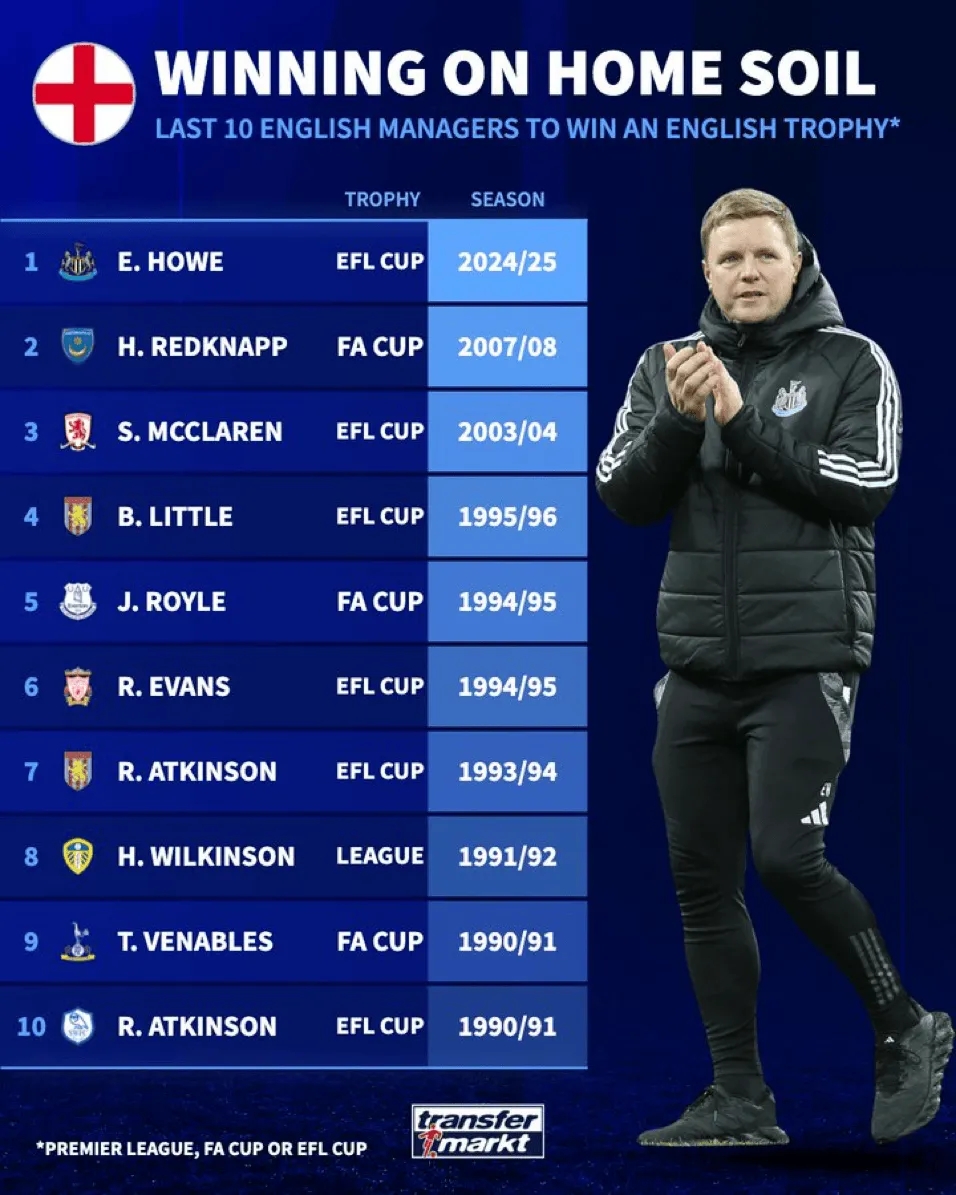 近10位获国内冠军的英格兰教练：新世纪仅埃迪-豪&老雷&麦克拉伦